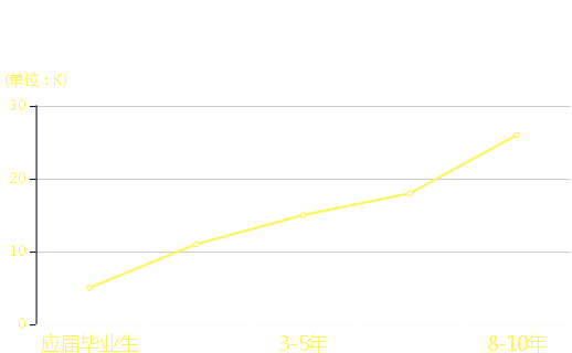 按工作经验统计