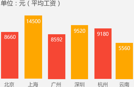 互联网商务运营创客岗位薪资待遇