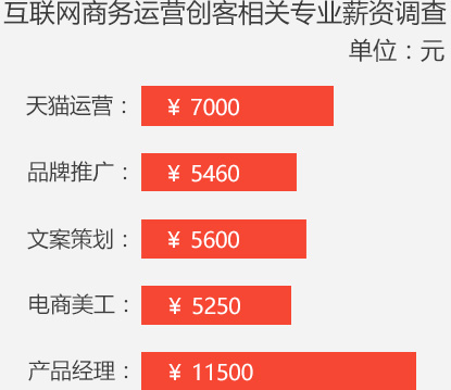 互联网商务运营创客岗位薪资待遇