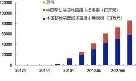 2015-2022年中国直播行业市场规模统计情况及预测