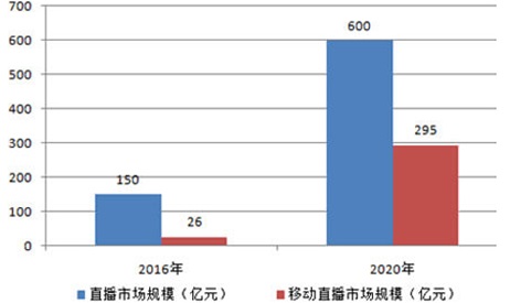 2015-2022年中国直播行业市场规模统计情况及预测
